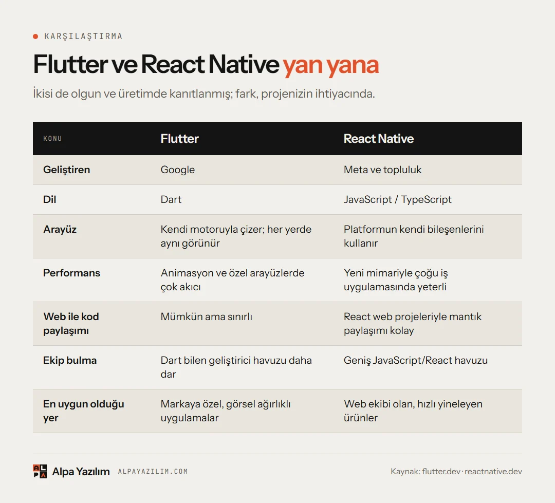 Flutter ve React Native çatılarının dil, arayüz, performans, ekosistem ve ekip açısından karşılaştırma tablosu