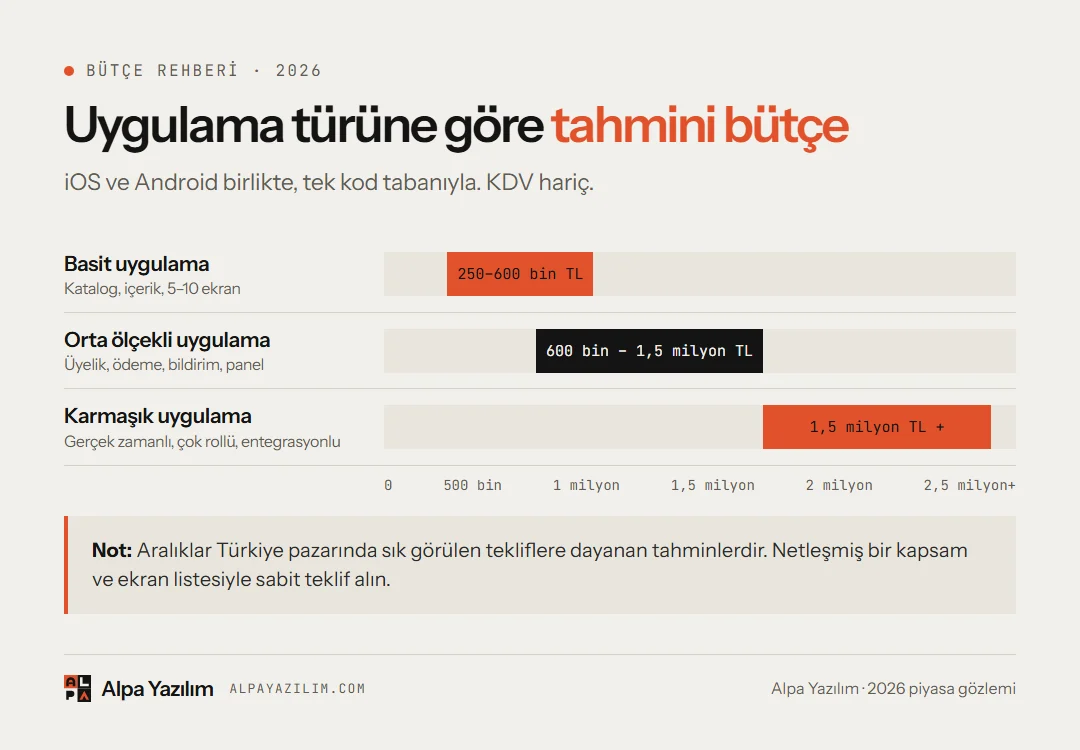Basit, orta ve karmaşık mobil uygulamalar için 2026 tahmini bütçe aralıkları