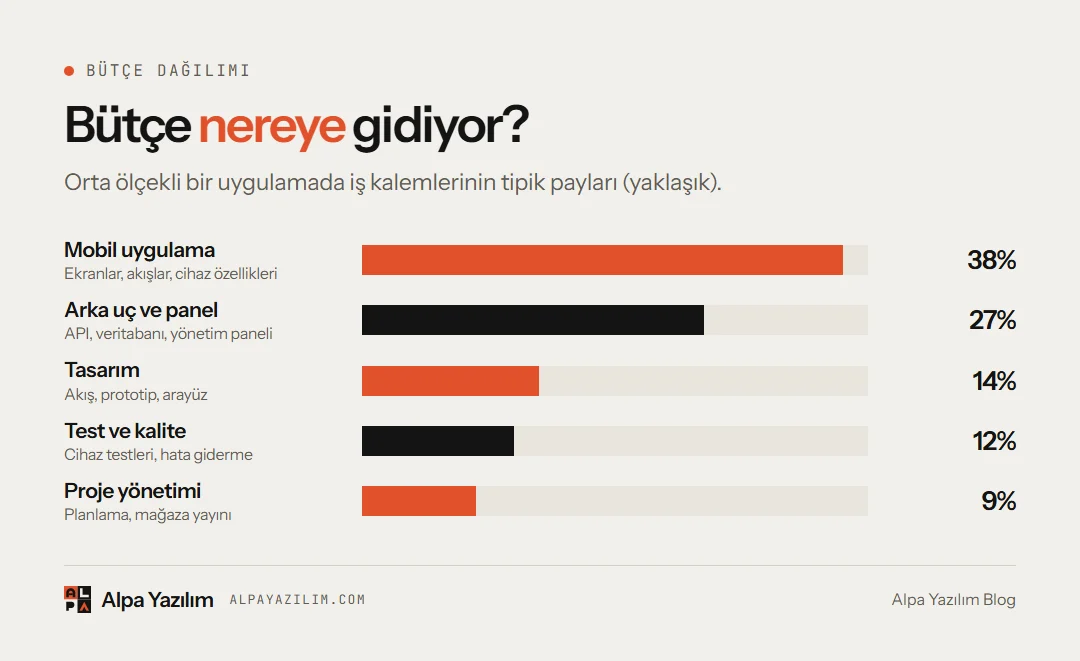 Tipik bir mobil uygulama bütçesinin tasarım, mobil geliştirme, arka uç, test ve proje yönetimine dağılımı