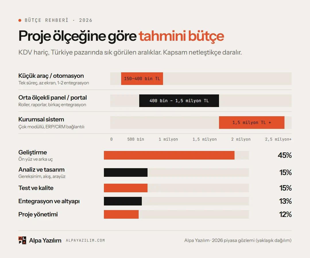 Özel yazılım projeleri için 2026 tahmini bütçe aralıkları