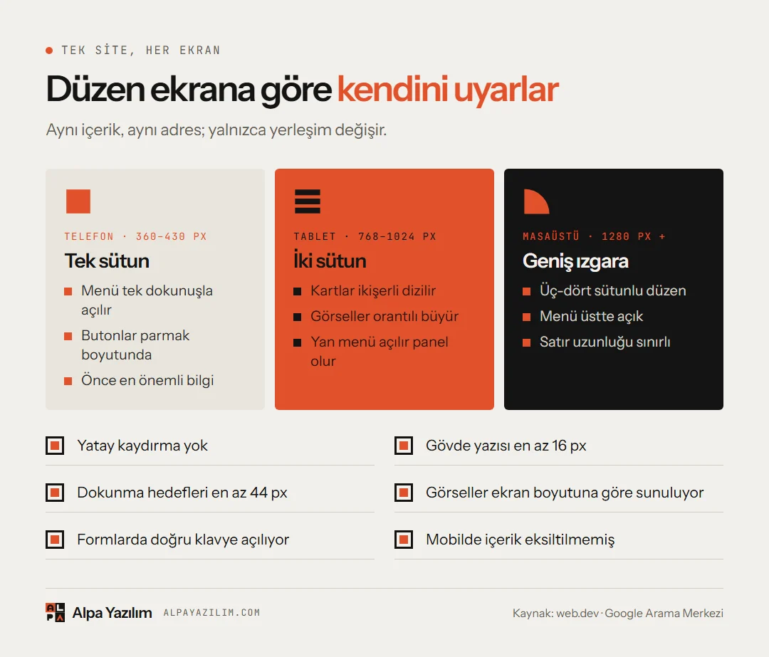 Telefon, tablet ve masaüstü ekranlarında responsive tasarımın nasıl değiştiğini gösteren infografik