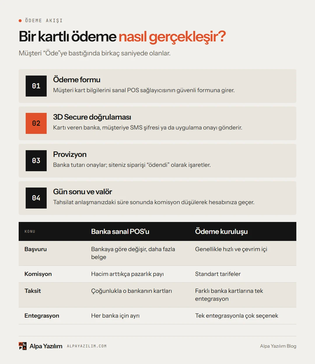 Online kart ödemesinin ödeme formundan hesaba geçişe kadar adımları