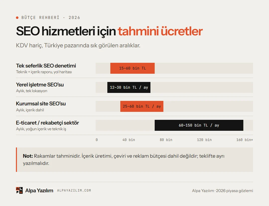 SEO denetimi, yerel SEO, kurumsal SEO ve e-ticaret SEO hizmetleri için 2026 tahmini ücret aralıkları
