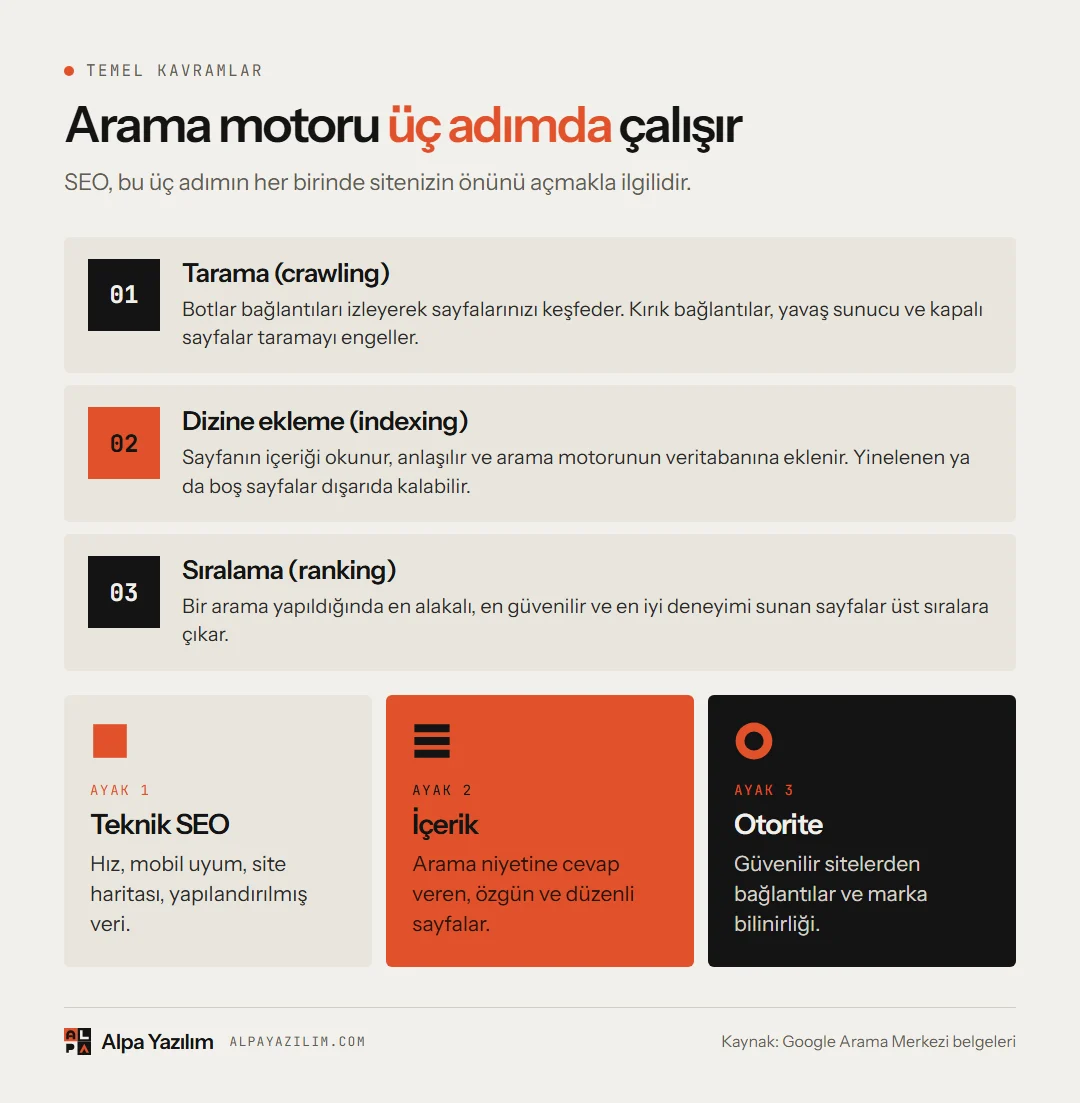 Arama motorlarının tarama, dizine ekleme ve sıralama adımlarını gösteren infografik