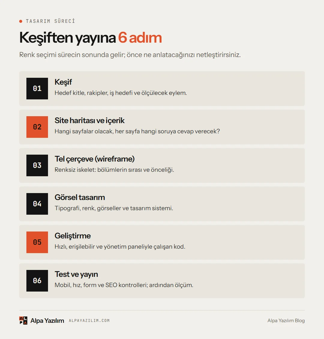 Web tasarım sürecinin keşiften yayına kadar altı adımı