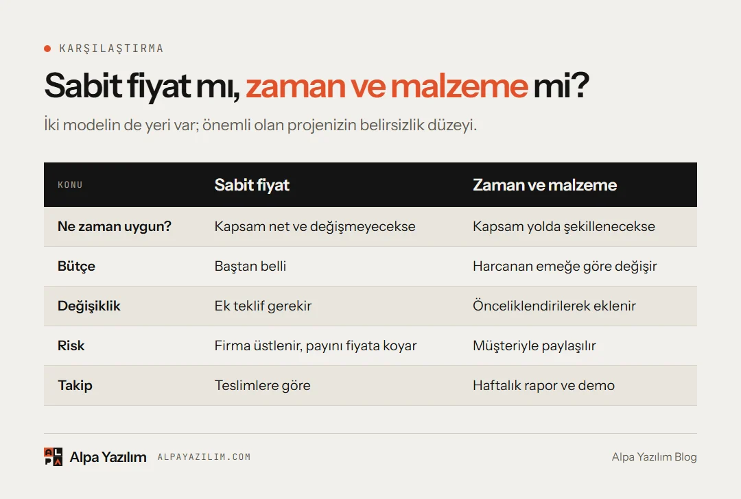 Sabit fiyat ile zaman ve malzeme fiyatlandırma modellerinin karşılaştırma tablosu